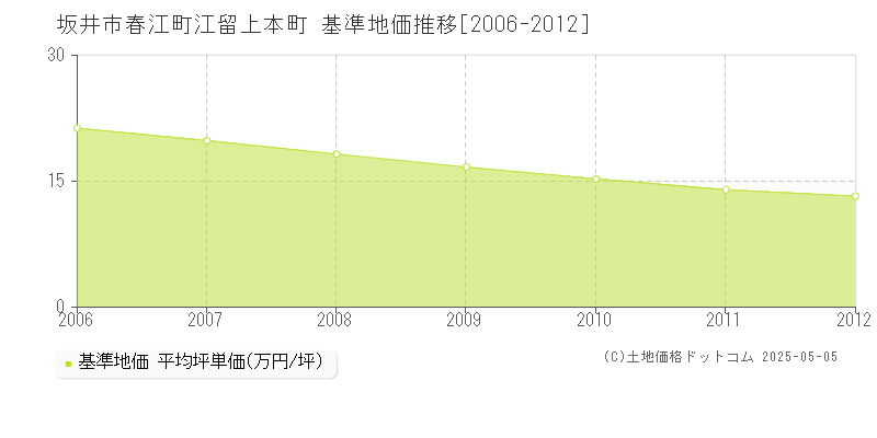 春江町江留上本町(坂井市)の基準地価推移グラフ(坪単価)[2006-2012年]