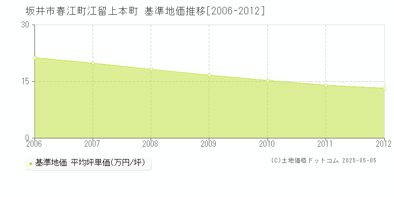 坂井市春江町江留上本町の基準地価推移グラフ 