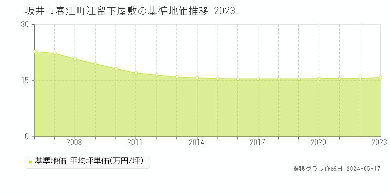 坂井市春江町江留下屋敷の基準地価推移グラフ 