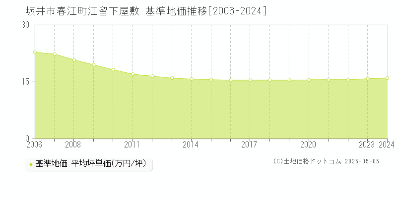 春江町江留下屋敷(坂井市)の基準地価推移グラフ(坪単価)[2006-2024年]