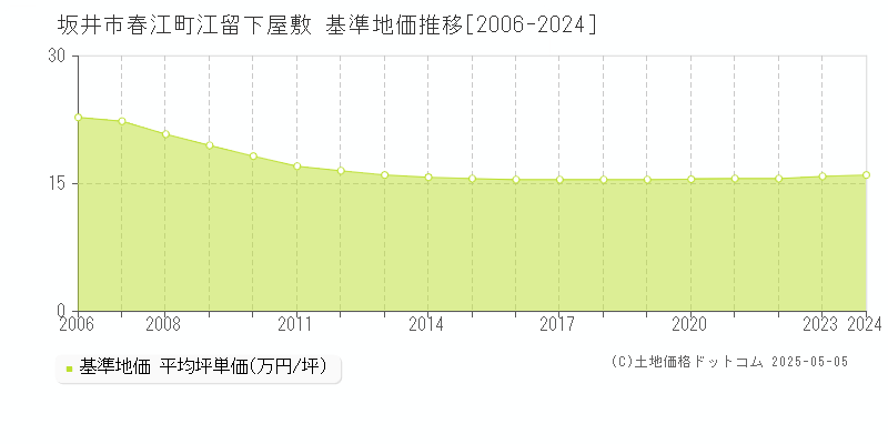 坂井市春江町江留下屋敷の基準地価推移グラフ 