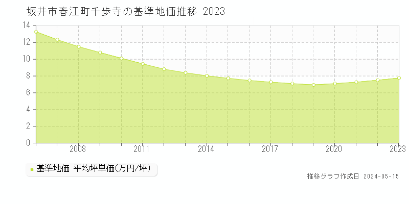 坂井市春江町千歩寺の基準地価推移グラフ 