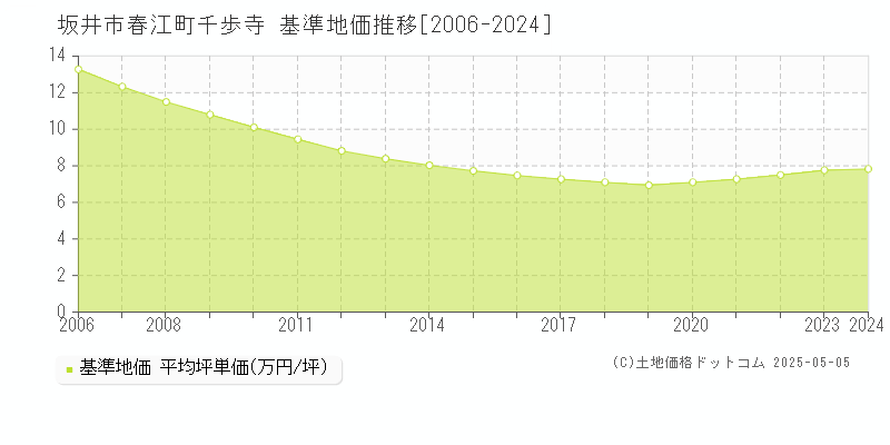 春江町千歩寺(坂井市)の基準地価推移グラフ(坪単価)[2006-2024年]