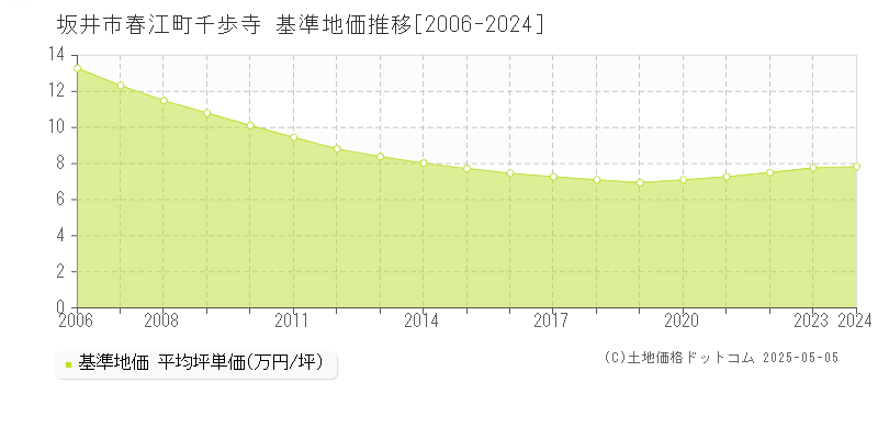 坂井市春江町千歩寺の基準地価推移グラフ 