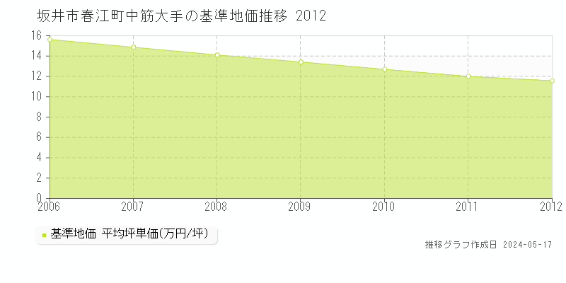 坂井市春江町中筋大手の基準地価推移グラフ 