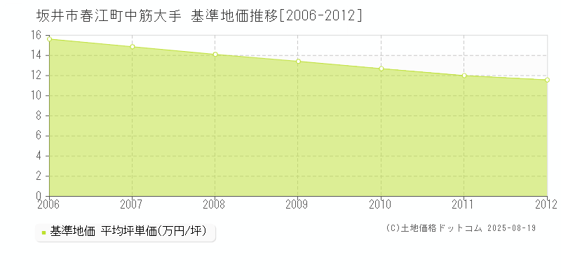 春江町中筋大手(坂井市)の基準地価推移グラフ(坪単価)[2006-2012年]