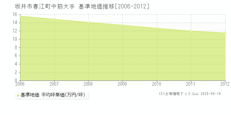 坂井市春江町中筋大手の基準地価推移グラフ 