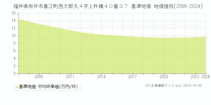 福井県坂井市春江町西太郎丸４字上杵橋４０番３７ 基準地価 地価推移[2006-2024]