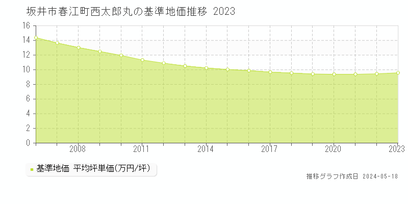 坂井市春江町西太郎丸の基準地価推移グラフ 