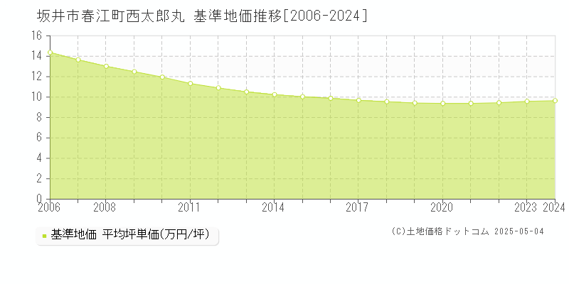 春江町西太郎丸(坂井市)の基準地価推移グラフ(坪単価)[2006-2024年]