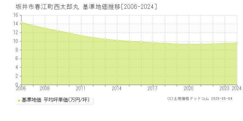 坂井市春江町西太郎丸の基準地価推移グラフ 