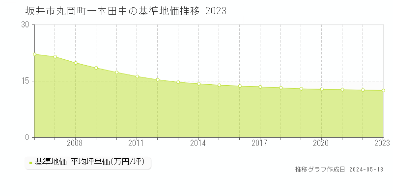 坂井市丸岡町一本田中の基準地価推移グラフ 