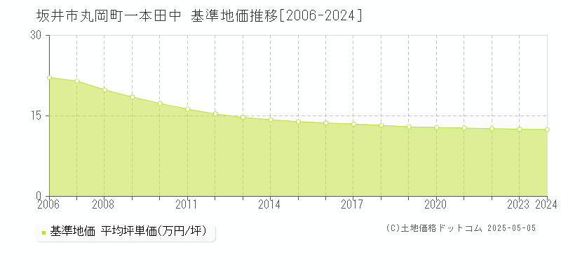 丸岡町一本田中(坂井市)の基準地価推移グラフ(坪単価)[2006-2024年]