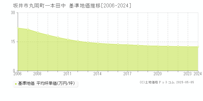 坂井市丸岡町一本田中の基準地価推移グラフ 