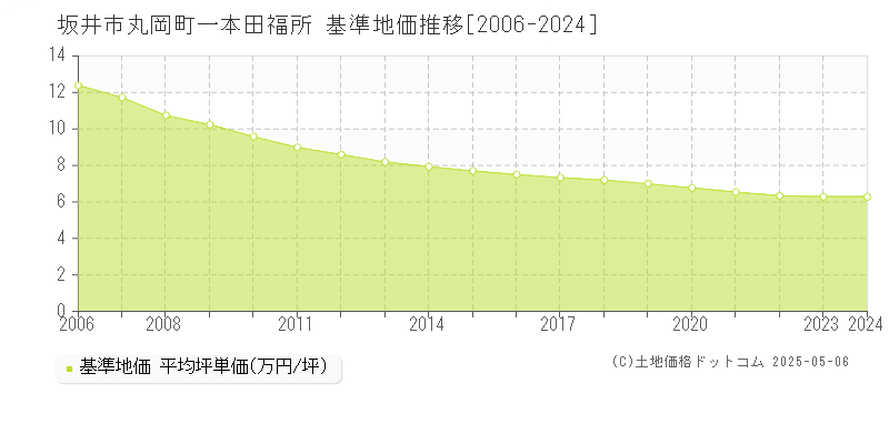 坂井市丸岡町一本田福所の基準地価推移グラフ 