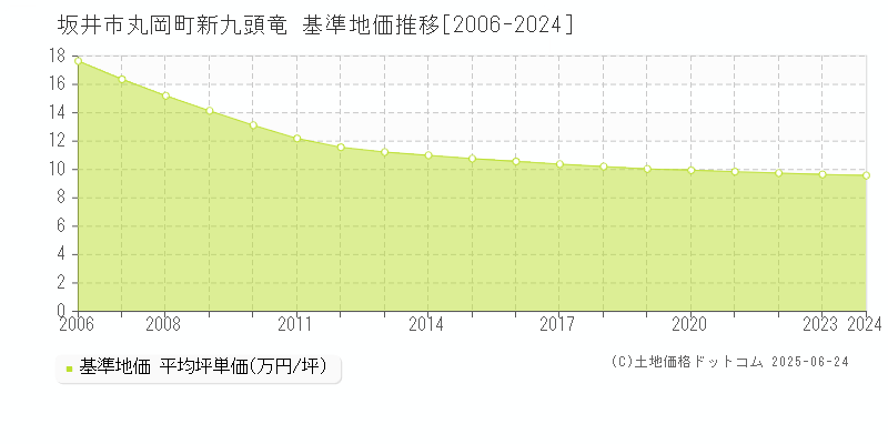 丸岡町新九頭竜(坂井市)の基準地価推移グラフ(坪単価)[2006-2024年]