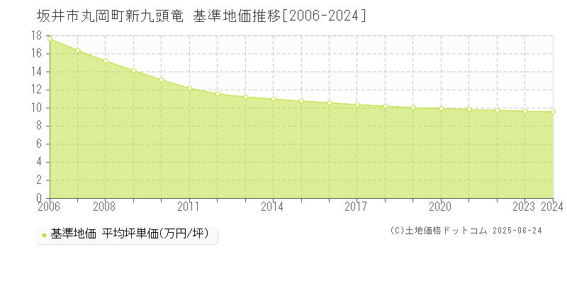 坂井市丸岡町新九頭竜の基準地価推移グラフ 