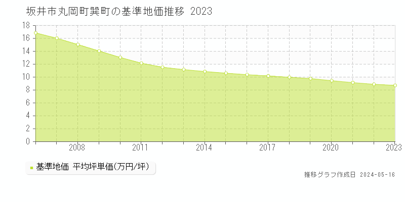 坂井市丸岡町巽町の基準地価推移グラフ 