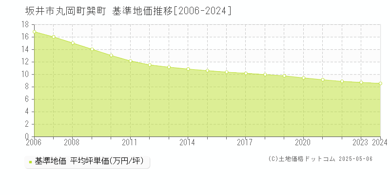 丸岡町巽町(坂井市)の基準地価推移グラフ(坪単価)[2006-2024年]