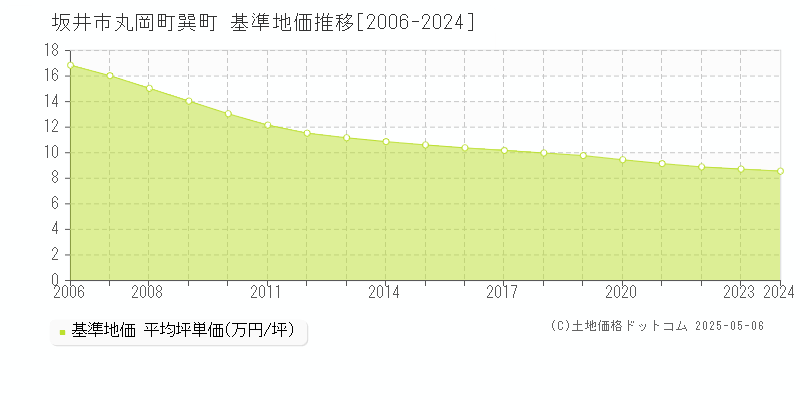 坂井市丸岡町巽町の基準地価推移グラフ 