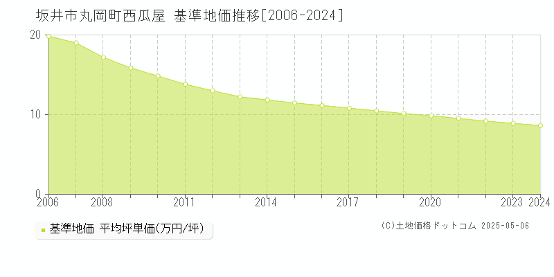 丸岡町西瓜屋(坂井市)の基準地価推移グラフ(坪単価)[2006-2024年]