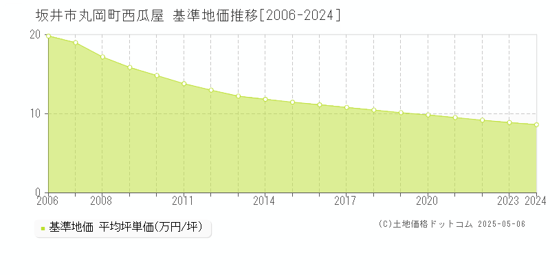 坂井市丸岡町西瓜屋の基準地価推移グラフ 