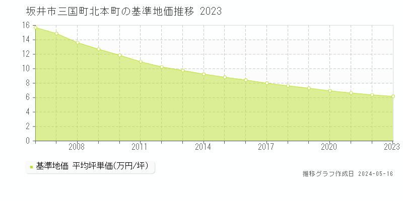 坂井市三国町北本町の基準地価推移グラフ 
