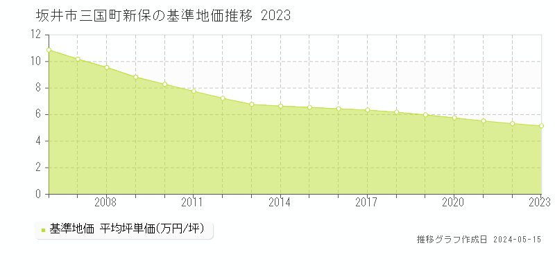 坂井市三国町新保の基準地価推移グラフ 