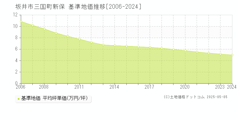 三国町新保(坂井市)の基準地価推移グラフ(坪単価)[2006-2024年]