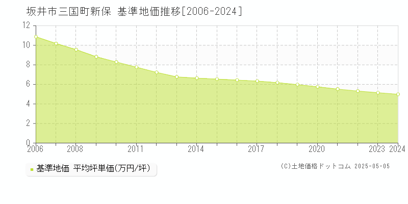 坂井市三国町新保の基準地価推移グラフ 