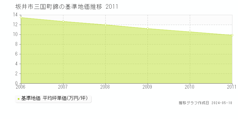 坂井市三国町錦の基準地価推移グラフ 