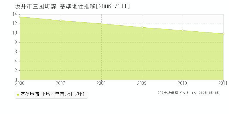 三国町錦(坂井市)の基準地価推移グラフ(坪単価)[2006-2011年]