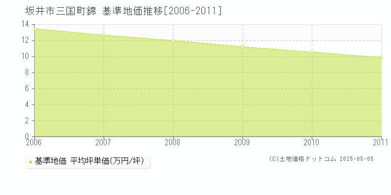 坂井市三国町錦の基準地価推移グラフ 