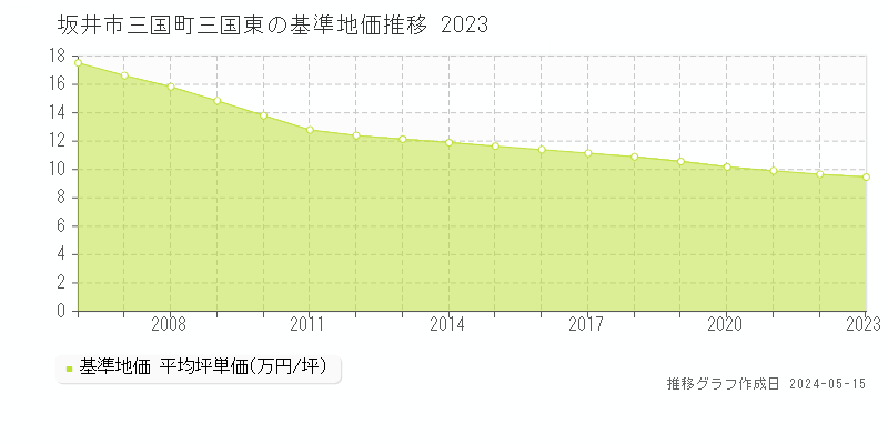 坂井市三国町三国東の基準地価推移グラフ 
