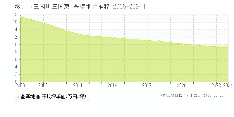 三国町三国東(坂井市)の基準地価推移グラフ(坪単価)[2006-2024年]