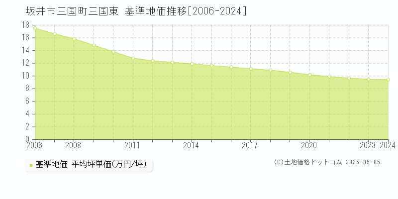 坂井市三国町三国東の基準地価推移グラフ 