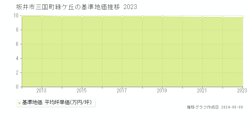 坂井市三国町緑ケ丘の基準地価推移グラフ 