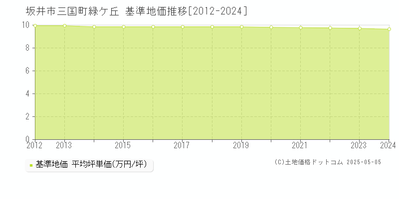 三国町緑ケ丘(坂井市)の基準地価推移グラフ(坪単価)[2012-2024年]