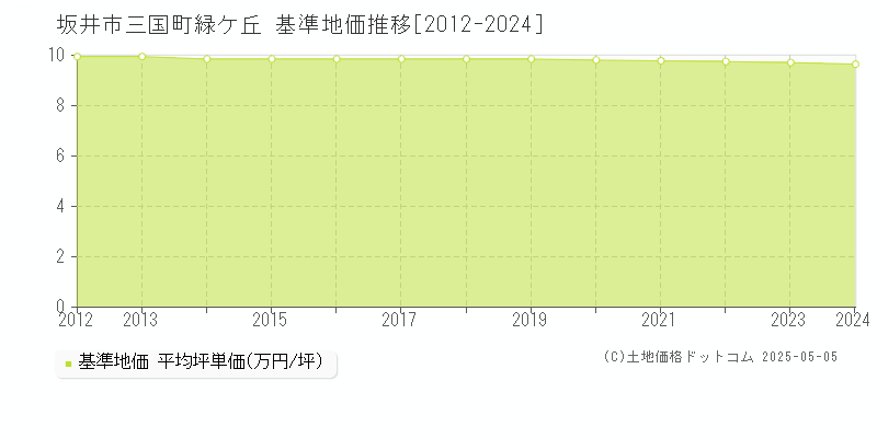 坂井市三国町緑ケ丘の基準地価推移グラフ 