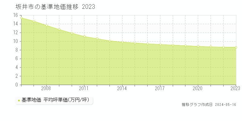 坂井市全域の基準地価推移グラフ 