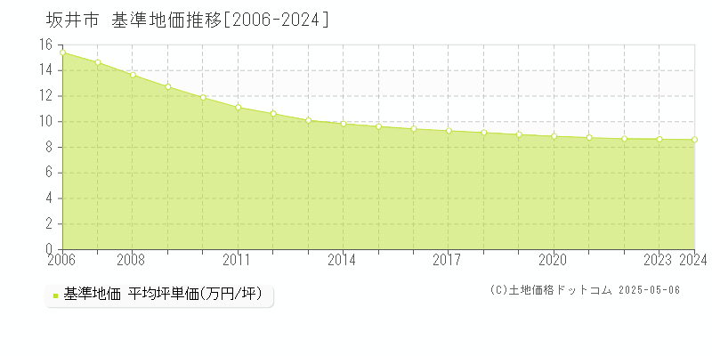 坂井市(福井県)の基準地価推移グラフ(坪単価)[2006-2024年]