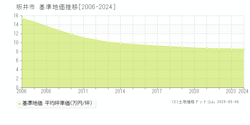 坂井市の基準地価推移グラフ 