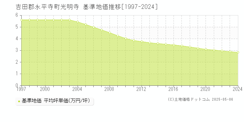 光明寺(吉田郡永平寺町)の基準地価推移グラフ(坪単価)[1997-2024年]