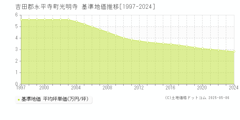 吉田郡永平寺町光明寺の基準地価推移グラフ 