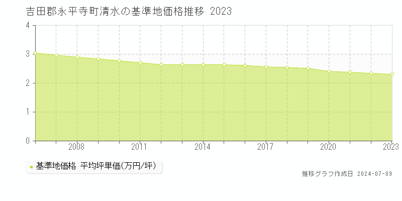 吉田郡永平寺町清水の基準地価推移グラフ 