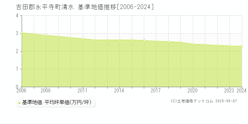 清水(吉田郡永平寺町)の基準地価推移グラフ(坪単価)[2006-2024年]