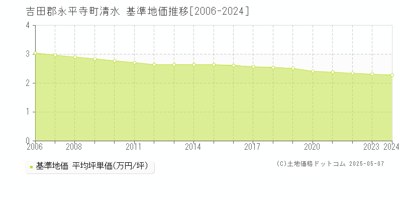 吉田郡永平寺町清水の基準地価推移グラフ 