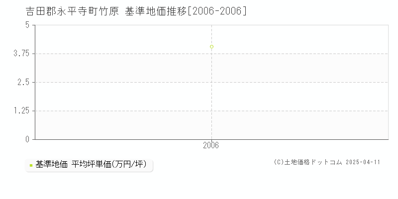 吉田郡永平寺町竹原の基準地価推移グラフ 