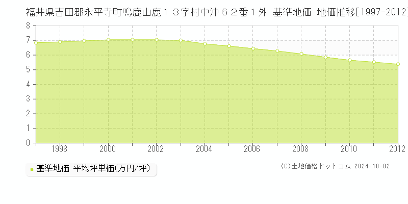 福井県吉田郡永平寺町鳴鹿山鹿１３字村中沖６２番１外 基準地価 地価推移[1997-2012]