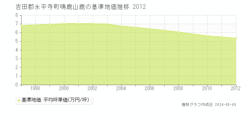 吉田郡永平寺町鳴鹿山鹿の基準地価推移グラフ 